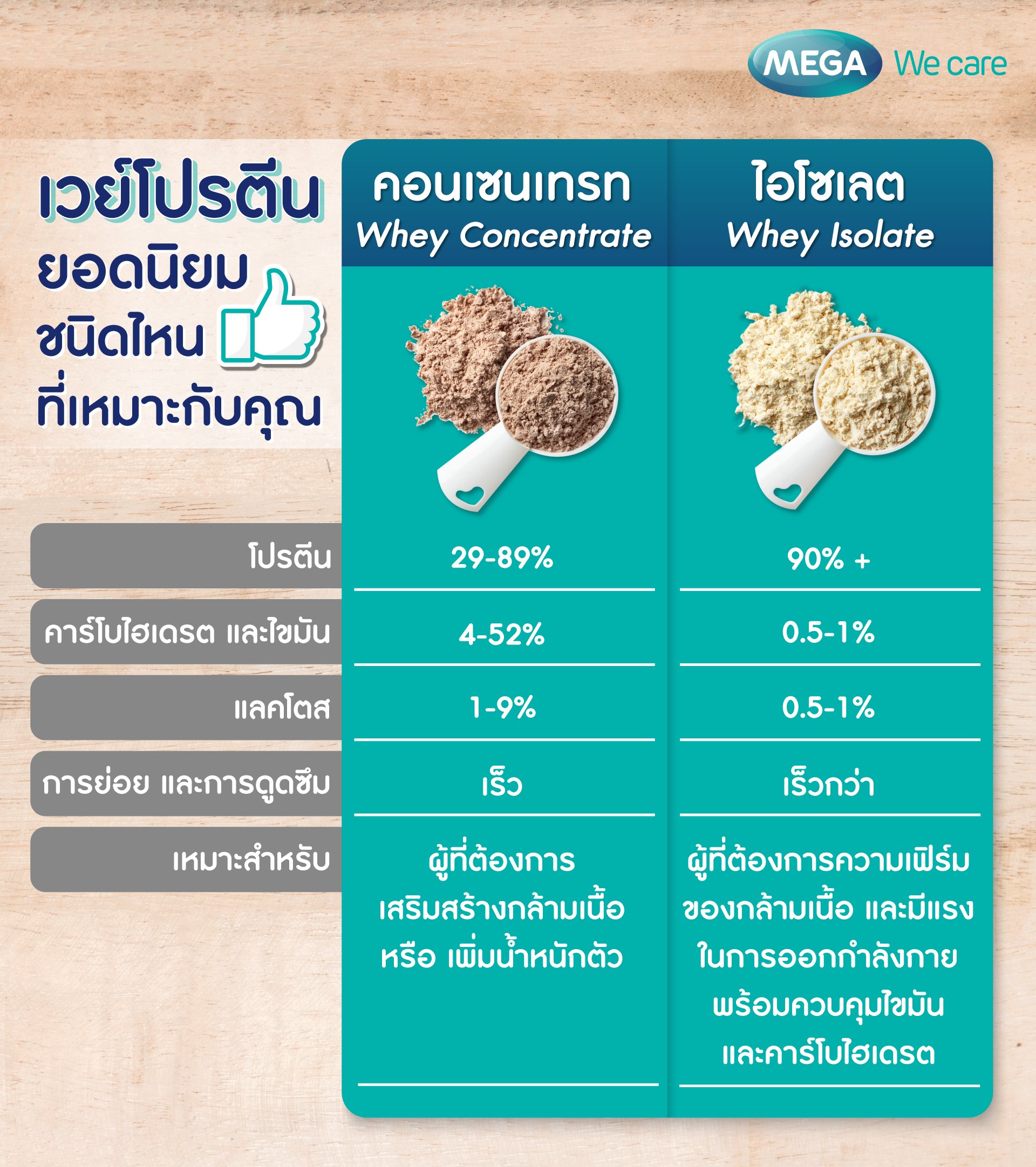 กินเวย์ตอนไหน ลดน้ำหนัก