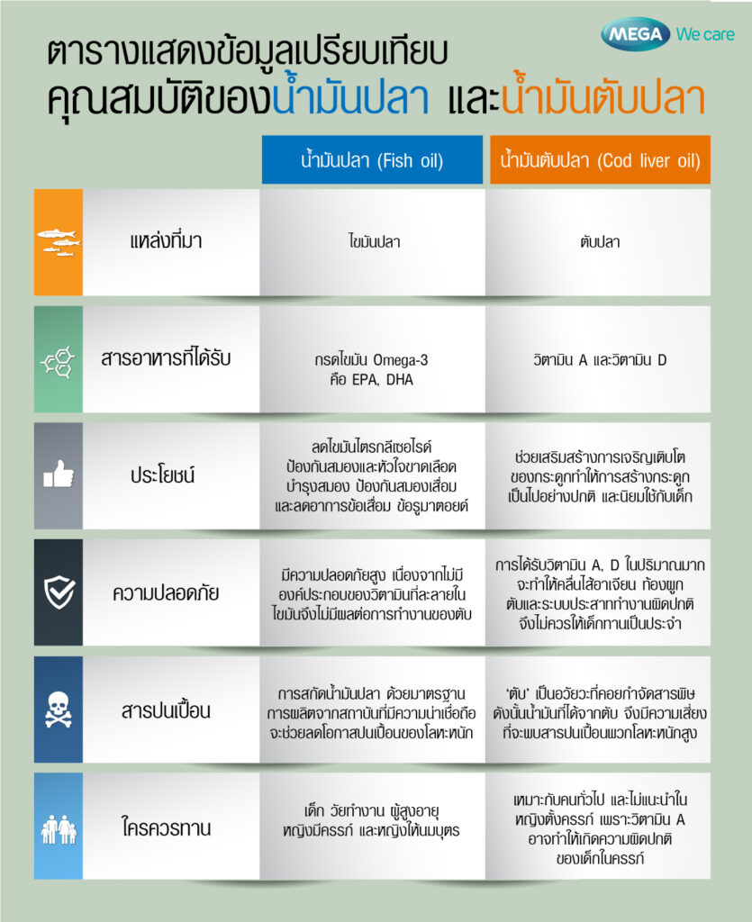 เปรียบเทียบ น้ำมันปลา น้ำมันตับปลา